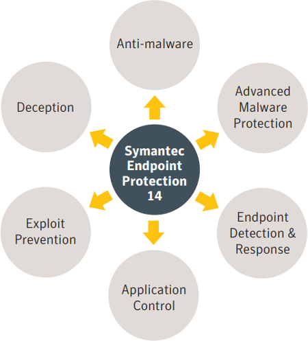 symantec endpoint protection 14 end of life