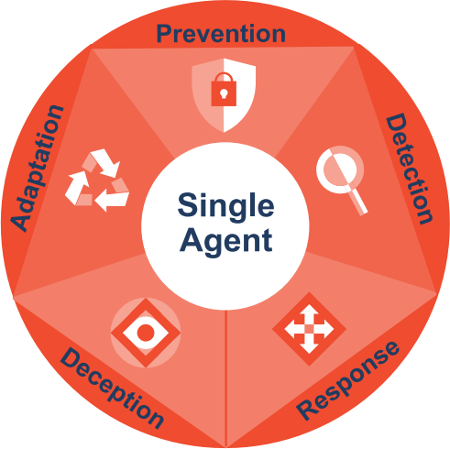 Figure 2. The SEP Security Framework