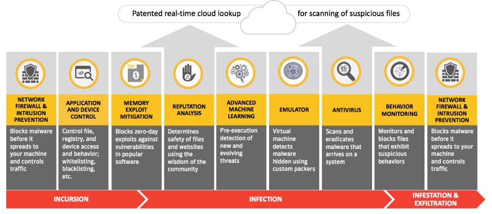 symantec endpoint protection vs norton security 2017